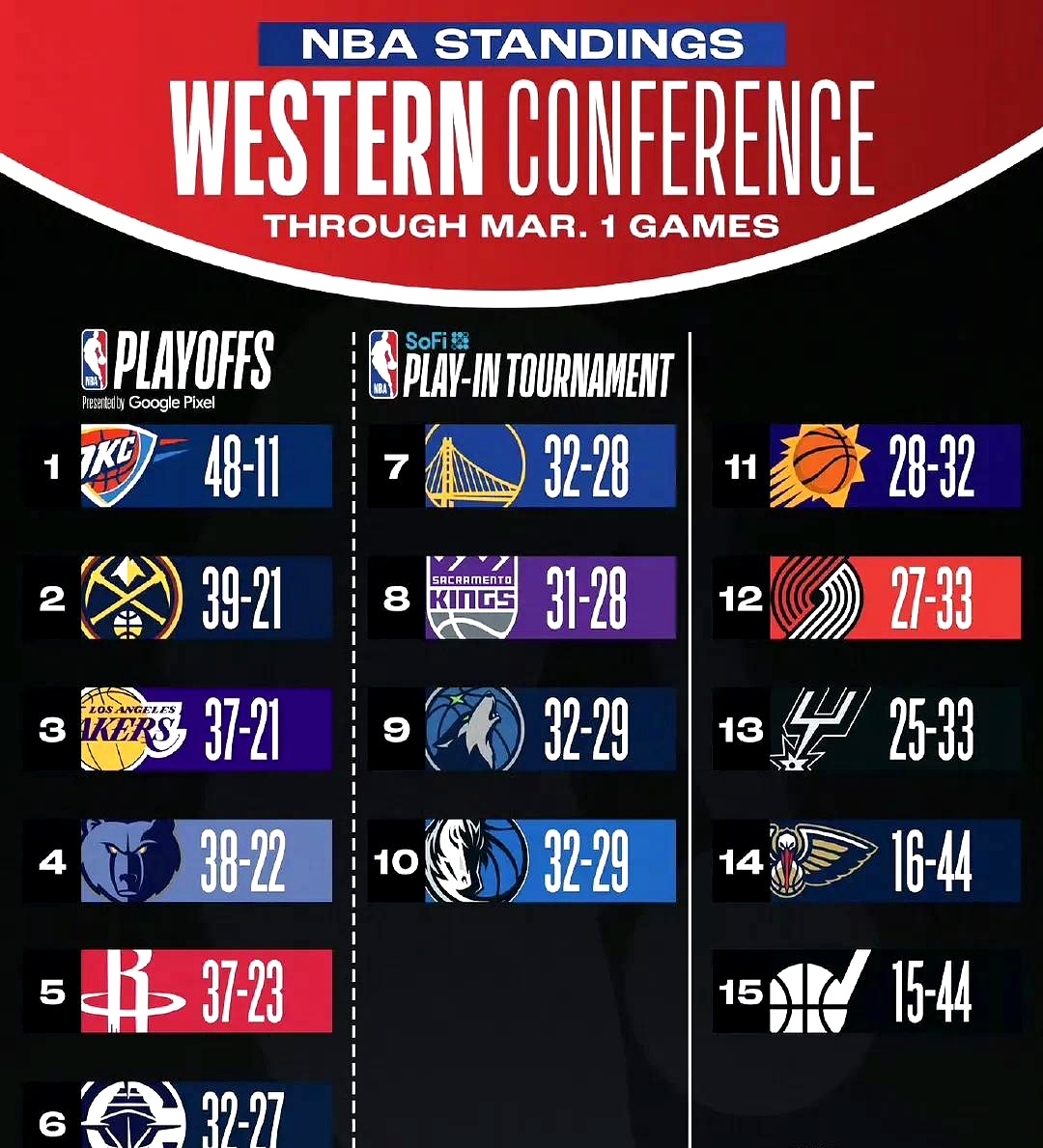 今晨突围战来临；俄克拉荷马雷霆围绕全明星赛状态回暖；赛场秩序良好；医务组通报恢复的简单介绍九游体育